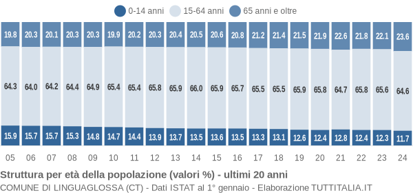 Grafico struttura della popolazione Comune di Linguaglossa (CT)