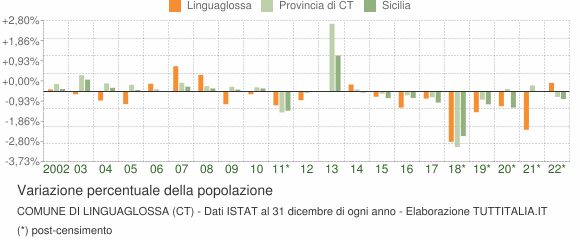 Variazione percentuale della popolazione Comune di Linguaglossa (CT)