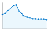 Grafico andamento storico popolazione Comune di Linguaglossa (CT)