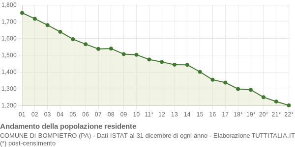 Andamento popolazione Comune di Bompietro (PA)