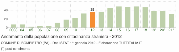 Grafico andamento popolazione stranieri Comune di Bompietro (PA)