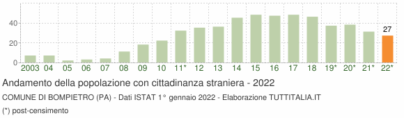 Grafico andamento popolazione stranieri Comune di Bompietro (PA)