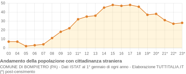 Andamento popolazione stranieri Comune di Bompietro (PA)