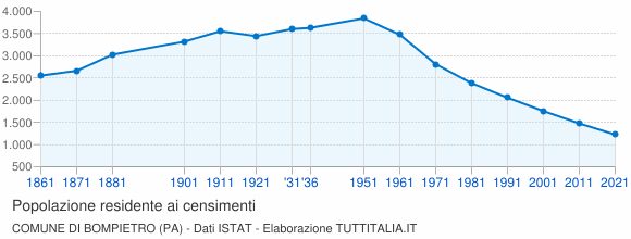 Grafico andamento storico popolazione Comune di Bompietro (PA)