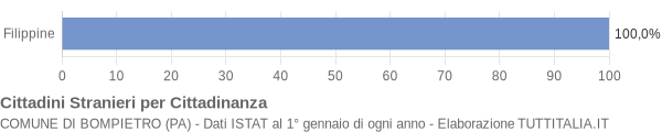 Grafico cittadinanza stranieri - Bompietro 2005