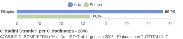 Grafico cittadinanza stranieri - Bompietro 2006