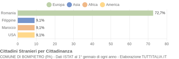 Grafico cittadinanza stranieri - Bompietro 2008