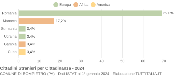 Grafico cittadinanza stranieri - Bompietro 2024