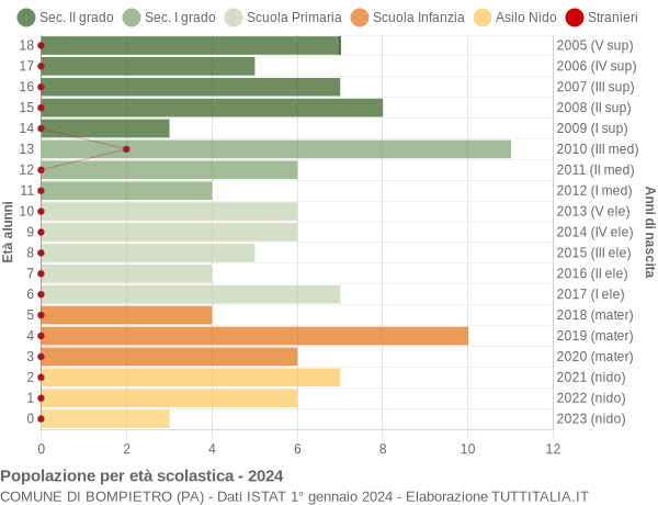 Grafico Popolazione in età scolastica - Bompietro 2024