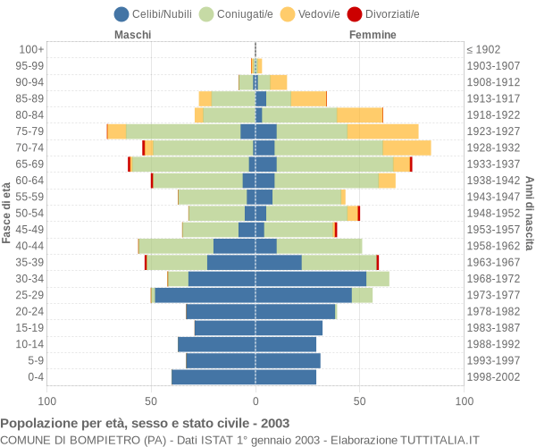 Grafico Popolazione per età, sesso e stato civile Comune di Bompietro (PA)