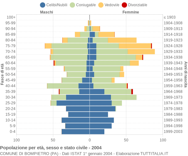 Grafico Popolazione per età, sesso e stato civile Comune di Bompietro (PA)