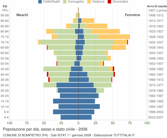 Grafico Popolazione per età, sesso e stato civile Comune di Bompietro (PA)