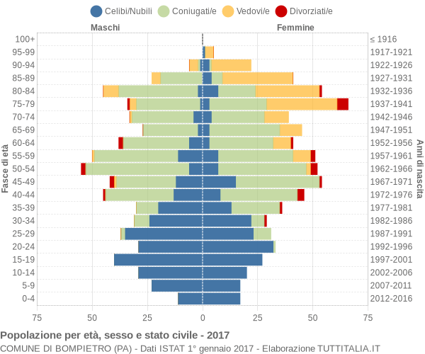 Grafico Popolazione per età, sesso e stato civile Comune di Bompietro (PA)