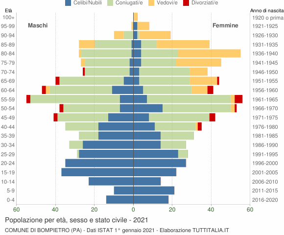 Grafico Popolazione per età, sesso e stato civile Comune di Bompietro (PA)