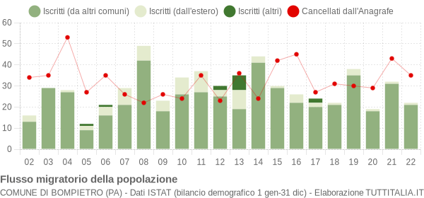 Flussi migratori della popolazione Comune di Bompietro (PA)