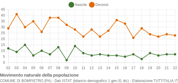 Grafico movimento naturale della popolazione Comune di Bompietro (PA)