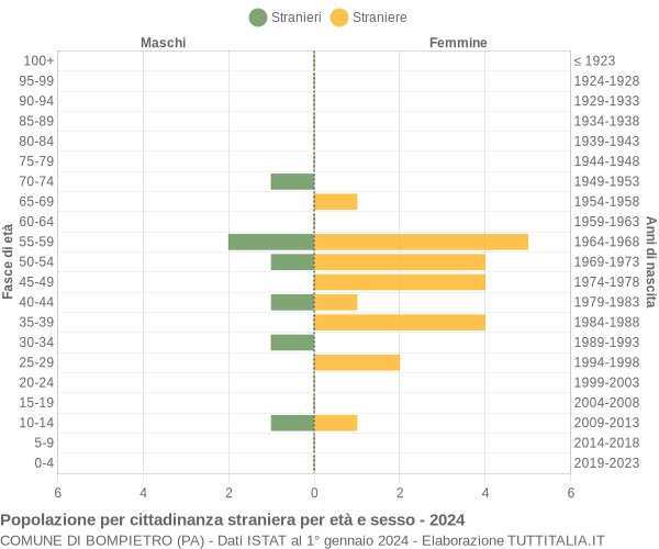 Grafico cittadini stranieri - Bompietro 2024