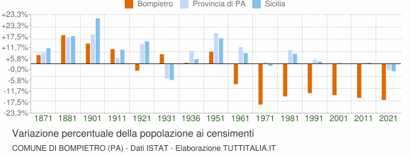 Grafico variazione percentuale della popolazione Comune di Bompietro (PA)