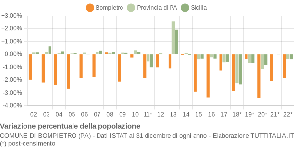 Variazione percentuale della popolazione Comune di Bompietro (PA)