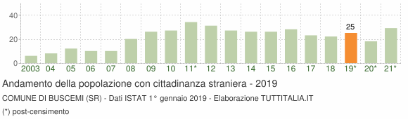 Grafico andamento popolazione stranieri Comune di Buscemi (SR)