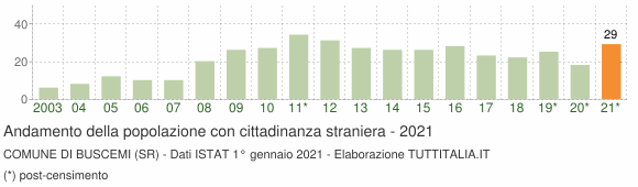 Grafico andamento popolazione stranieri Comune di Buscemi (SR)