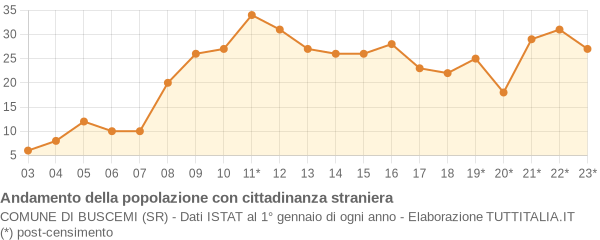 Andamento popolazione stranieri Comune di Buscemi (SR)