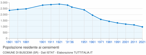 Grafico andamento storico popolazione Comune di Buscemi (SR)