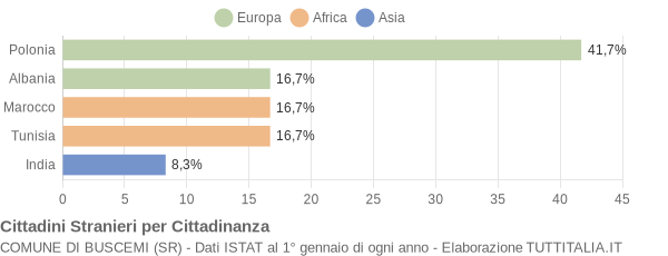 Grafico cittadinanza stranieri - Buscemi 2005