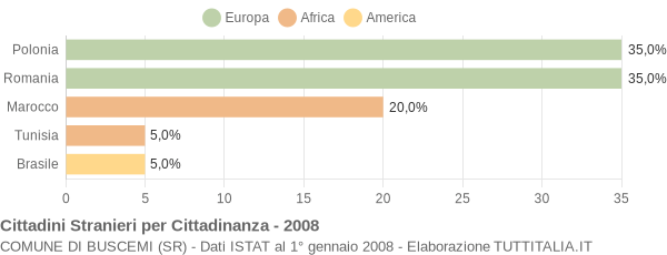 Grafico cittadinanza stranieri - Buscemi 2008