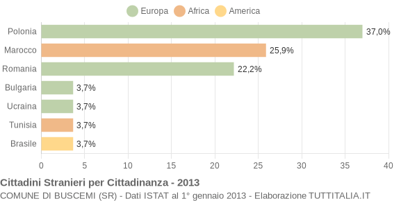 Grafico cittadinanza stranieri - Buscemi 2013