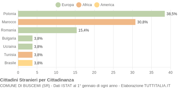 Grafico cittadinanza stranieri - Buscemi 2014