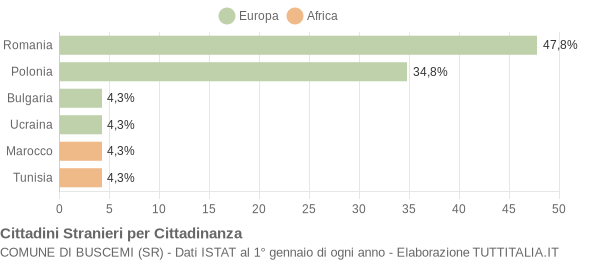 Grafico cittadinanza stranieri - Buscemi 2017