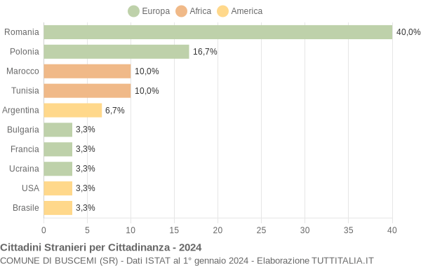 Grafico cittadinanza stranieri - Buscemi 2024