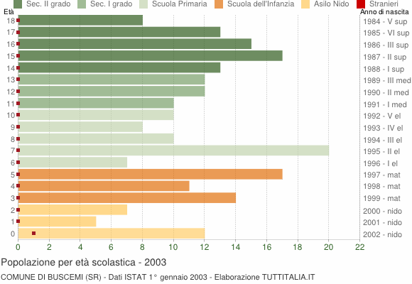 Grafico Popolazione in età scolastica - Buscemi 2003