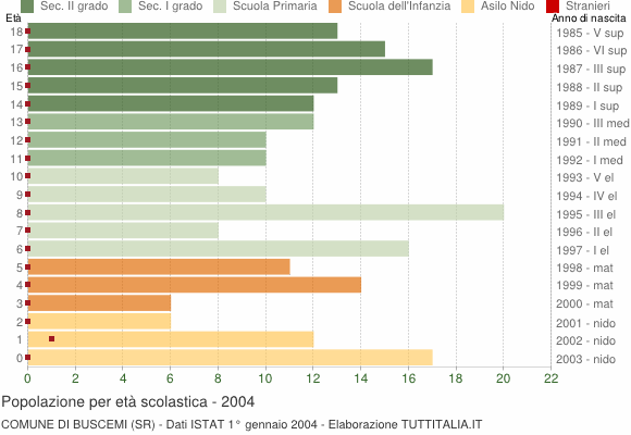 Grafico Popolazione in età scolastica - Buscemi 2004