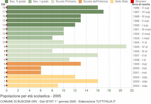 Grafico Popolazione in età scolastica - Buscemi 2005