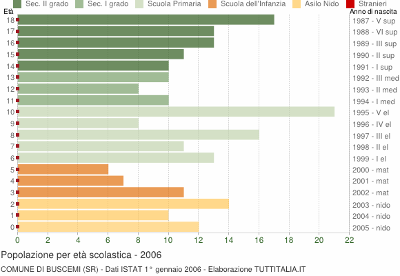Grafico Popolazione in età scolastica - Buscemi 2006