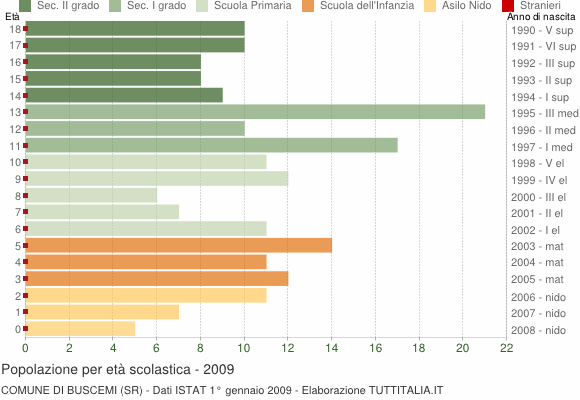 Grafico Popolazione in età scolastica - Buscemi 2009