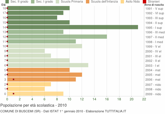 Grafico Popolazione in età scolastica - Buscemi 2010