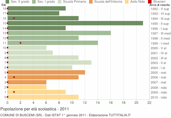 Grafico Popolazione in età scolastica - Buscemi 2011