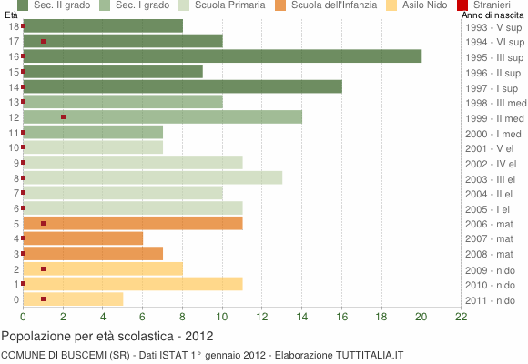 Grafico Popolazione in età scolastica - Buscemi 2012