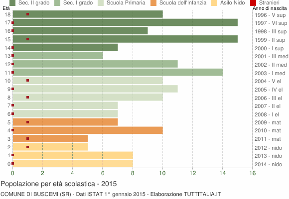Grafico Popolazione in età scolastica - Buscemi 2015
