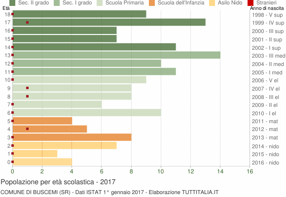 Grafico Popolazione in età scolastica - Buscemi 2017