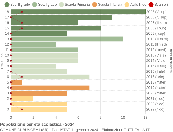 Grafico Popolazione in età scolastica - Buscemi 2024