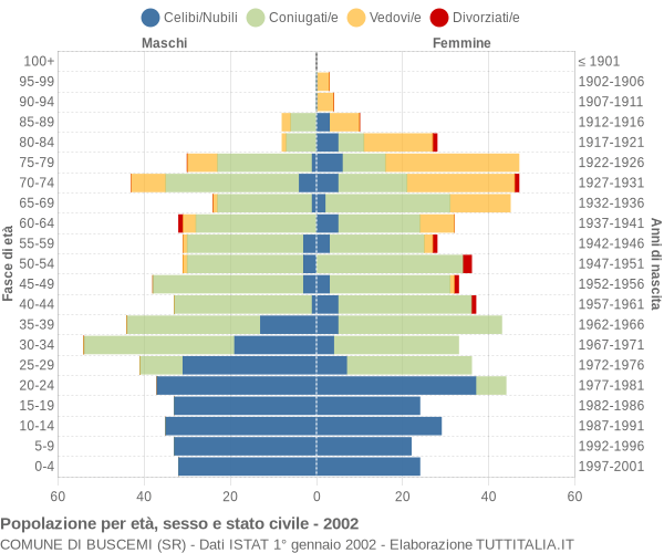 Grafico Popolazione per età, sesso e stato civile Comune di Buscemi (SR)