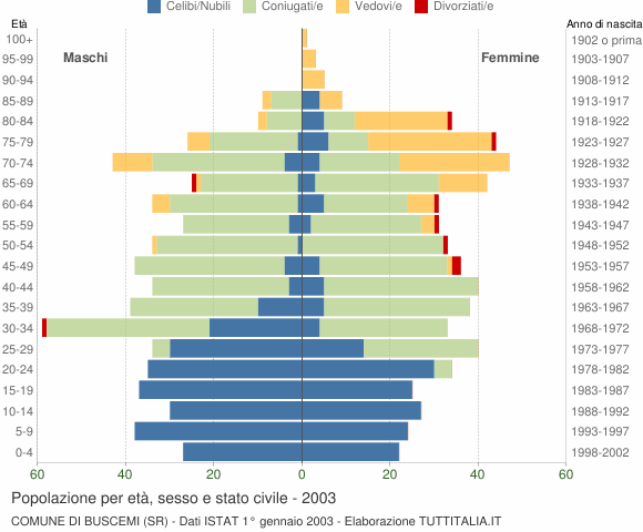 Grafico Popolazione per età, sesso e stato civile Comune di Buscemi (SR)