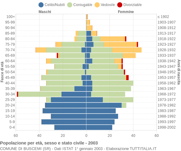 Grafico Popolazione per età, sesso e stato civile Comune di Buscemi (SR)