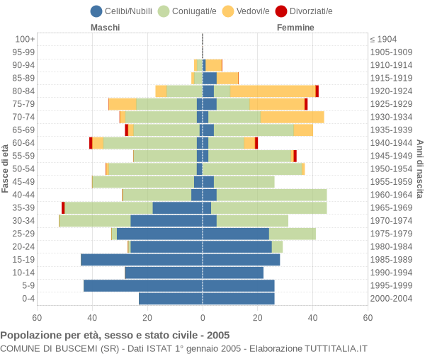 Grafico Popolazione per età, sesso e stato civile Comune di Buscemi (SR)