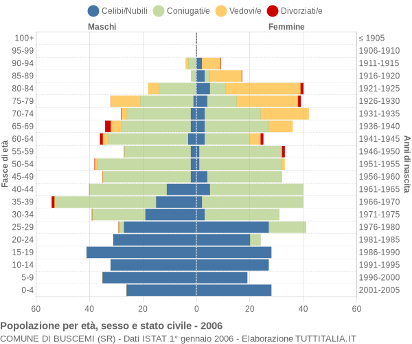 Grafico Popolazione per età, sesso e stato civile Comune di Buscemi (SR)