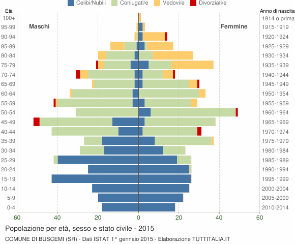 Grafico Popolazione per età, sesso e stato civile Comune di Buscemi (SR)